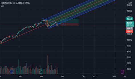 RMS prezzo e grafico azione — EURONEXT:RMS 